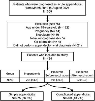 The Impact of the Coronavirus Disease - 19 Pandemic on the Clinical Characteristics and Treatment of Adult Patients with Acute <mark class="highlighted">Appendicitis</mark>